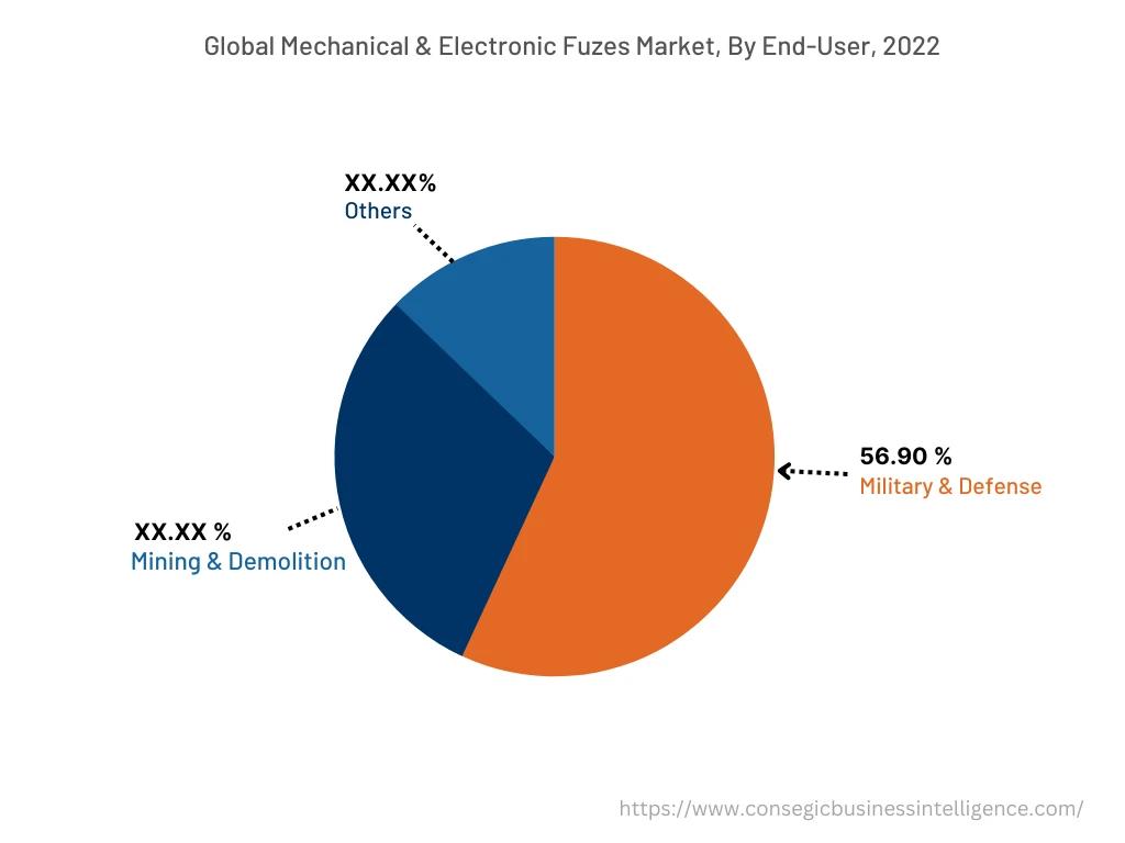 Global Mechanical and Electronic Fuzes Market , By End-User, 2022