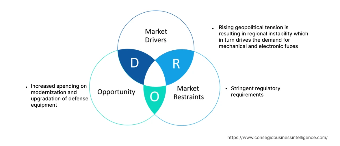 Mechanical and Electronic Fuzes Market  Dynamics