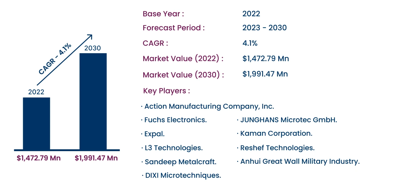 Global Mechanical & Electronic Fuzes Market