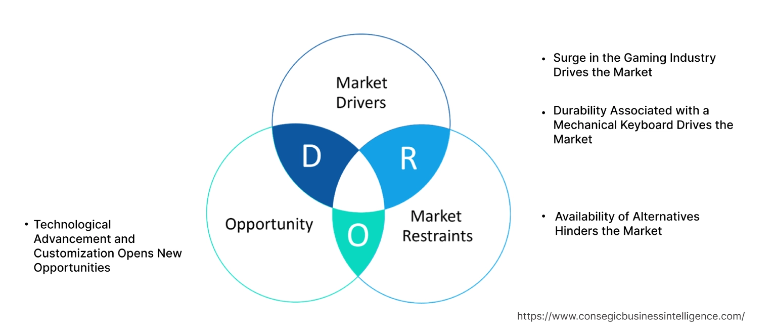 Mechanical Keyboard Market Dynamics