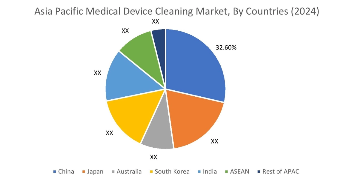국가별 의료기기 세척 시장