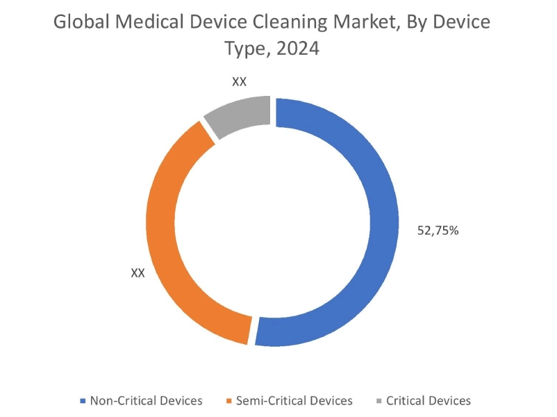 Medical Device Cleaning Market By Type Medical Device Cleaning Market By Type