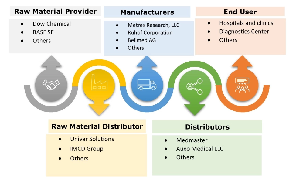 Medical Device Cleaning Market Ecosystem