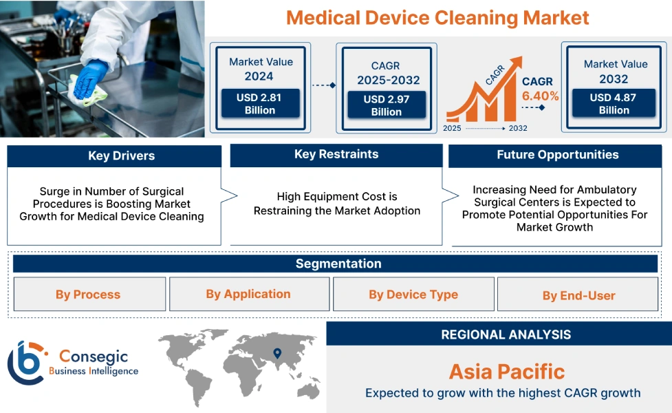 Medical Device Cleaning Market Medical Device Cleaning Market
