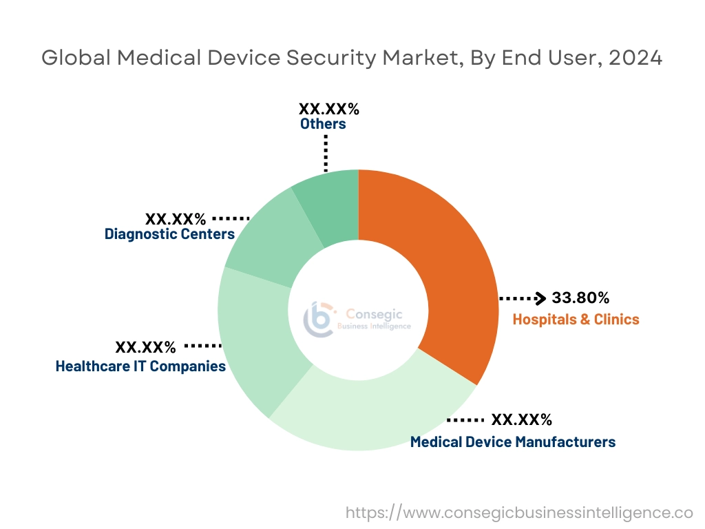 Medical Device Security Market By End User Medical Device Security Market By End User