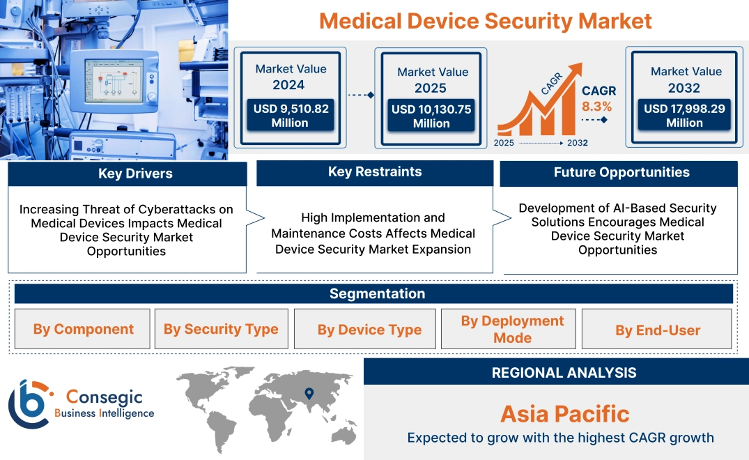 Medical Device Security Market Medical Device Security Market