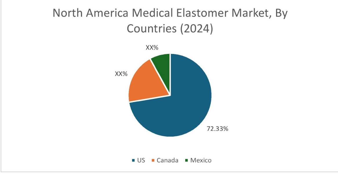 Medical Elastomer Market By Country