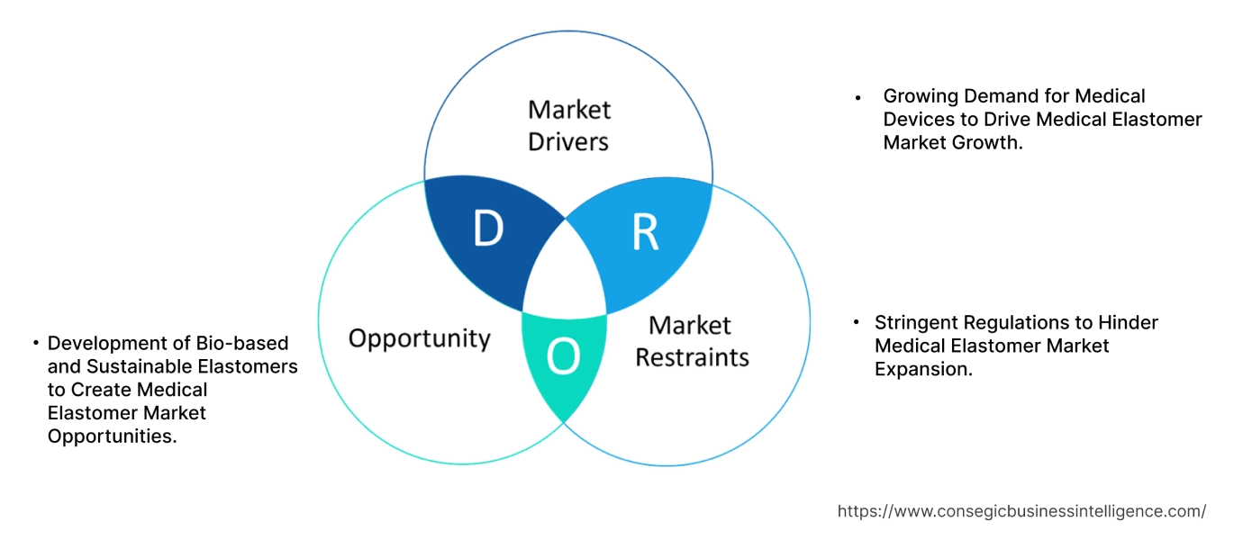 Medical Elastomer Market Dynamics Medical Elastomer Market Dynamics