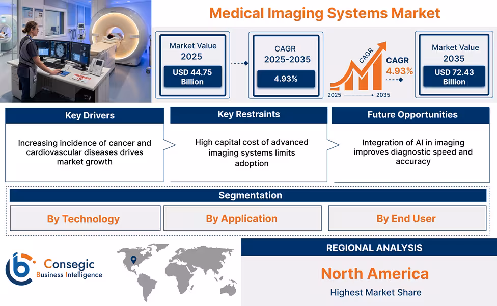 Medical Imaging Systems Market Medical Imaging Systems Market