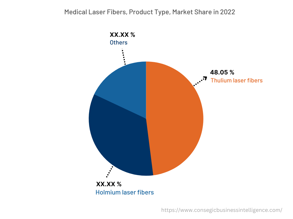 Global Medical Laser Fibers Market , By Product Type, 2022