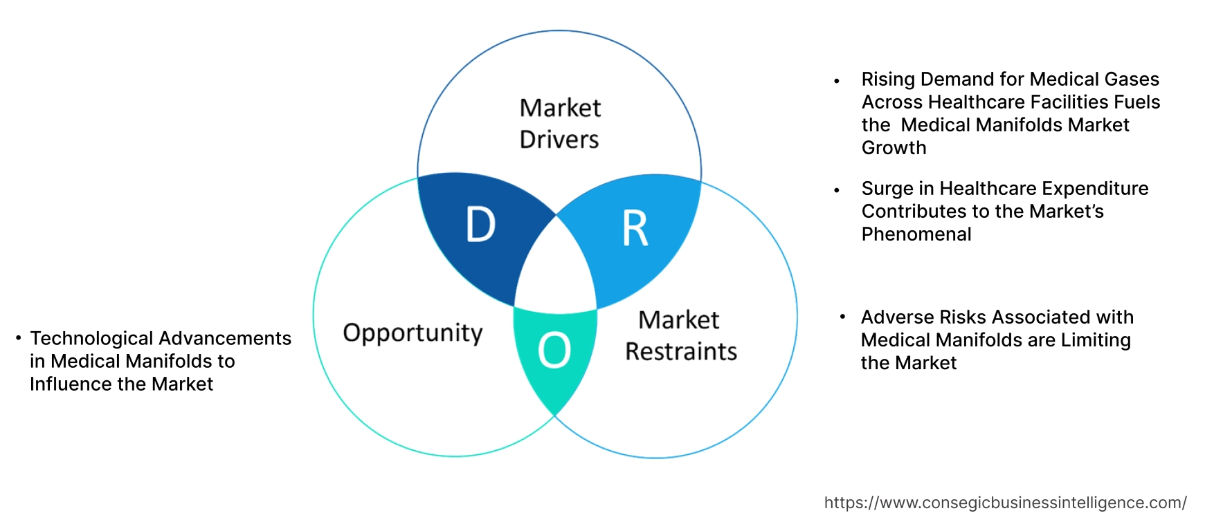 Medical Manifolds Market Dynamics