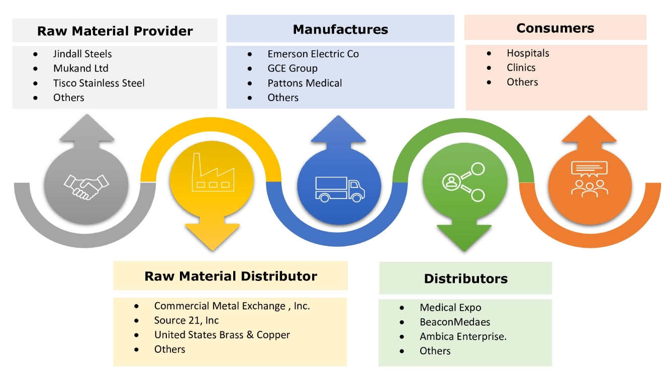 Medical Manifolds Market Ecosystem Medical Manifolds Market Ecosystem