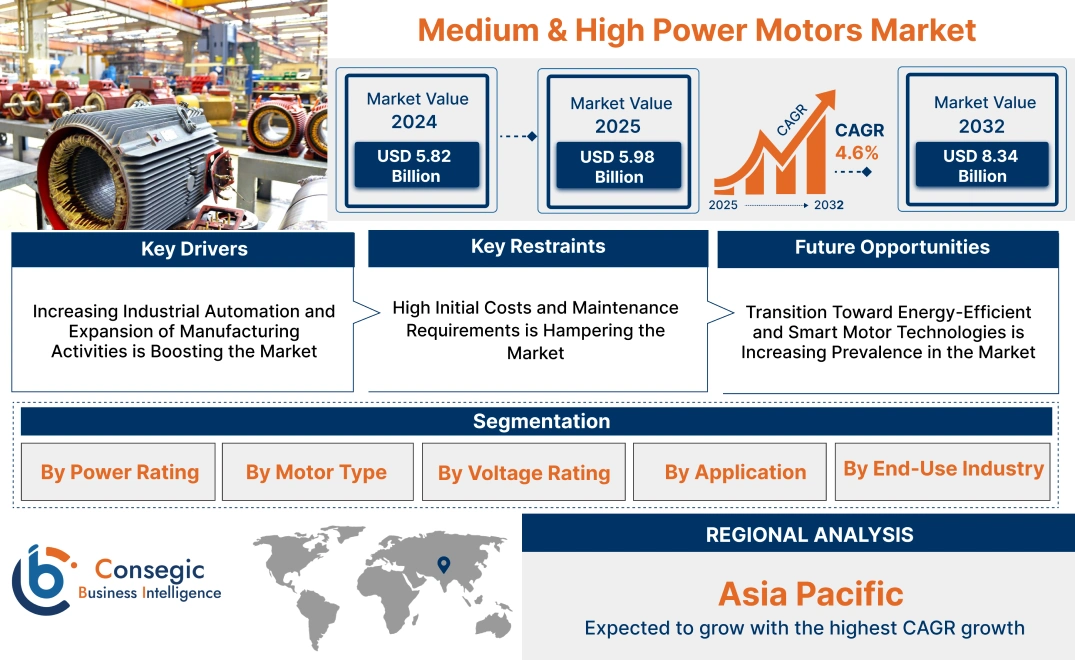 Medium & High Power Motors Market Medium & High Power Motors Market