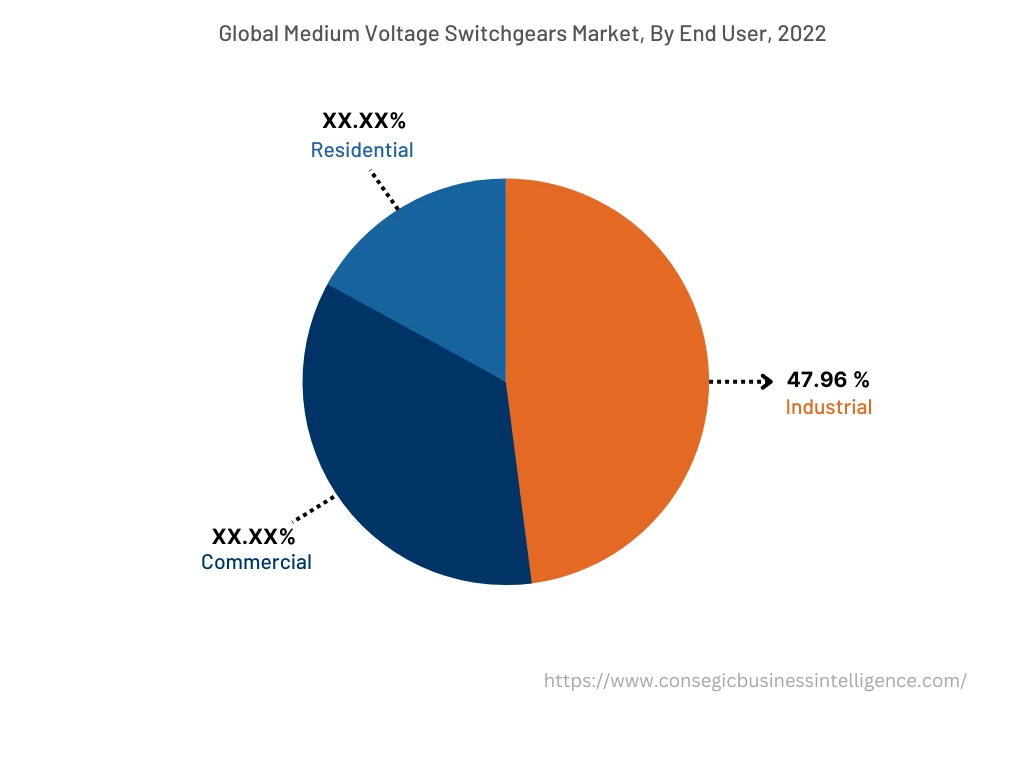 Global Medium Voltage Switchgears Market, By End User, 2022