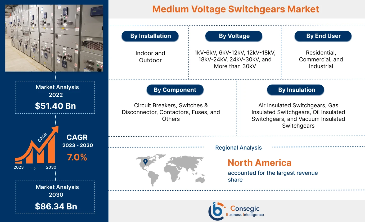 Medium Voltage Switchgears Market