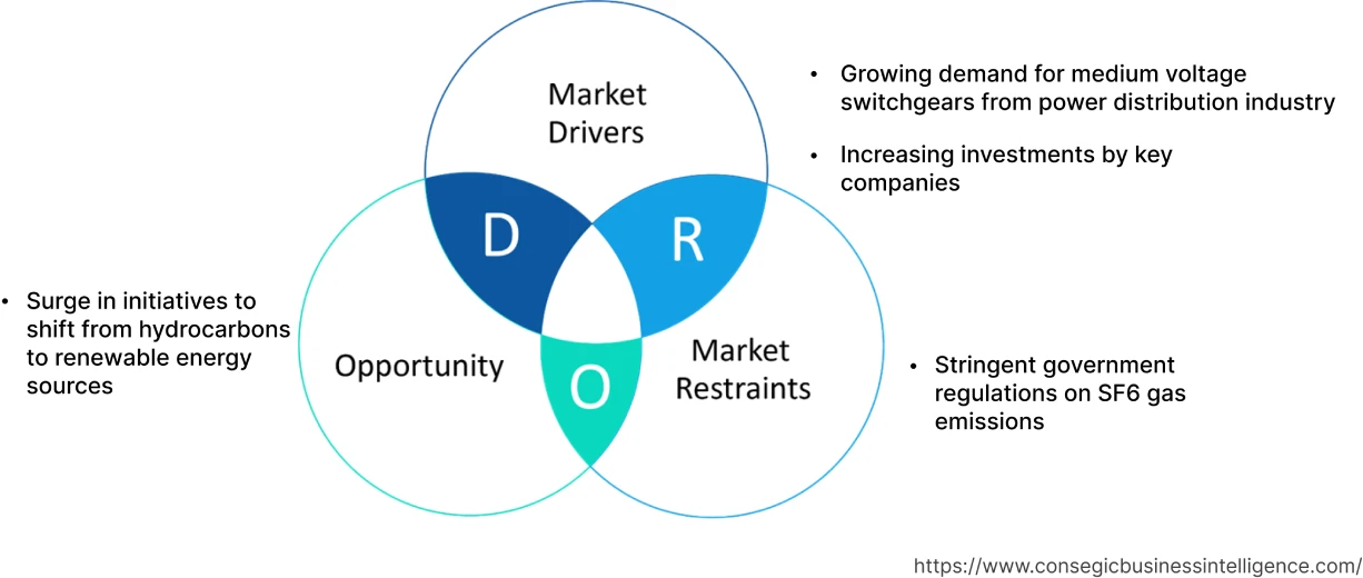 Medium Voltage Switchgears Market Dynamics