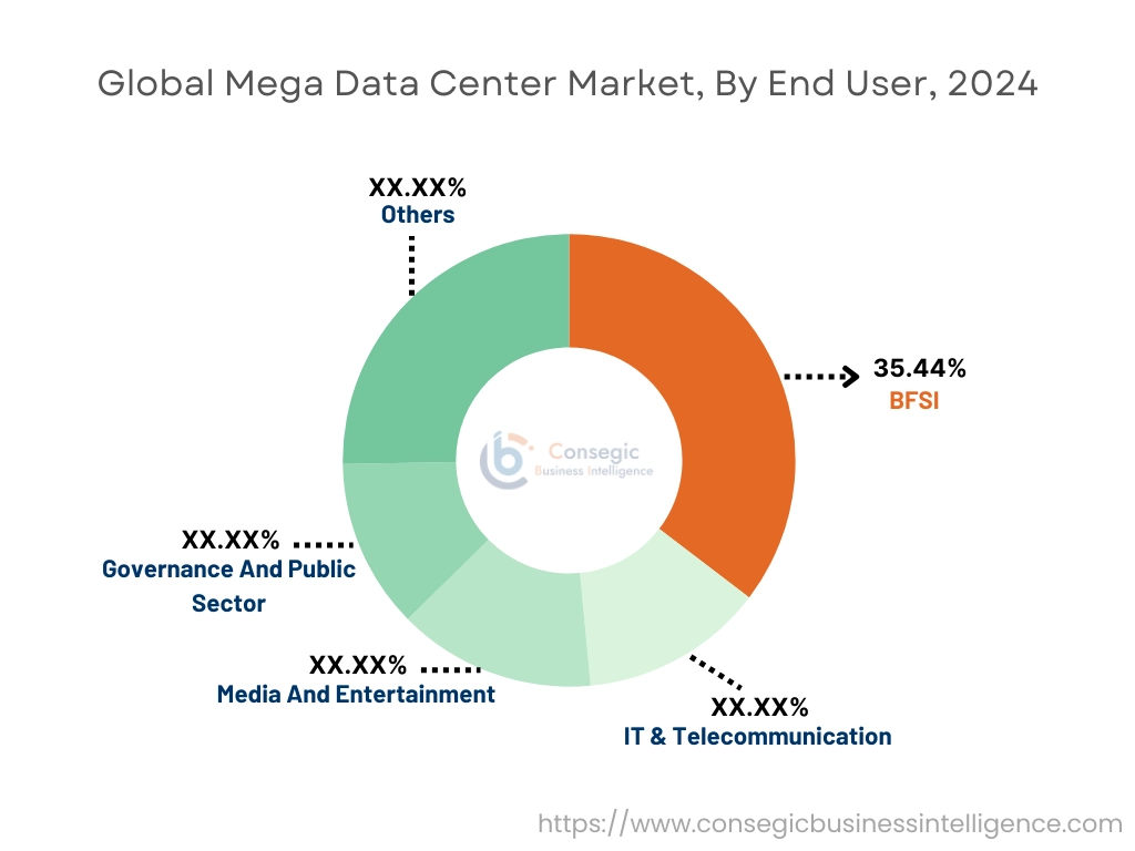 Markt für Mega-Rechenzentren nach Endnutzer