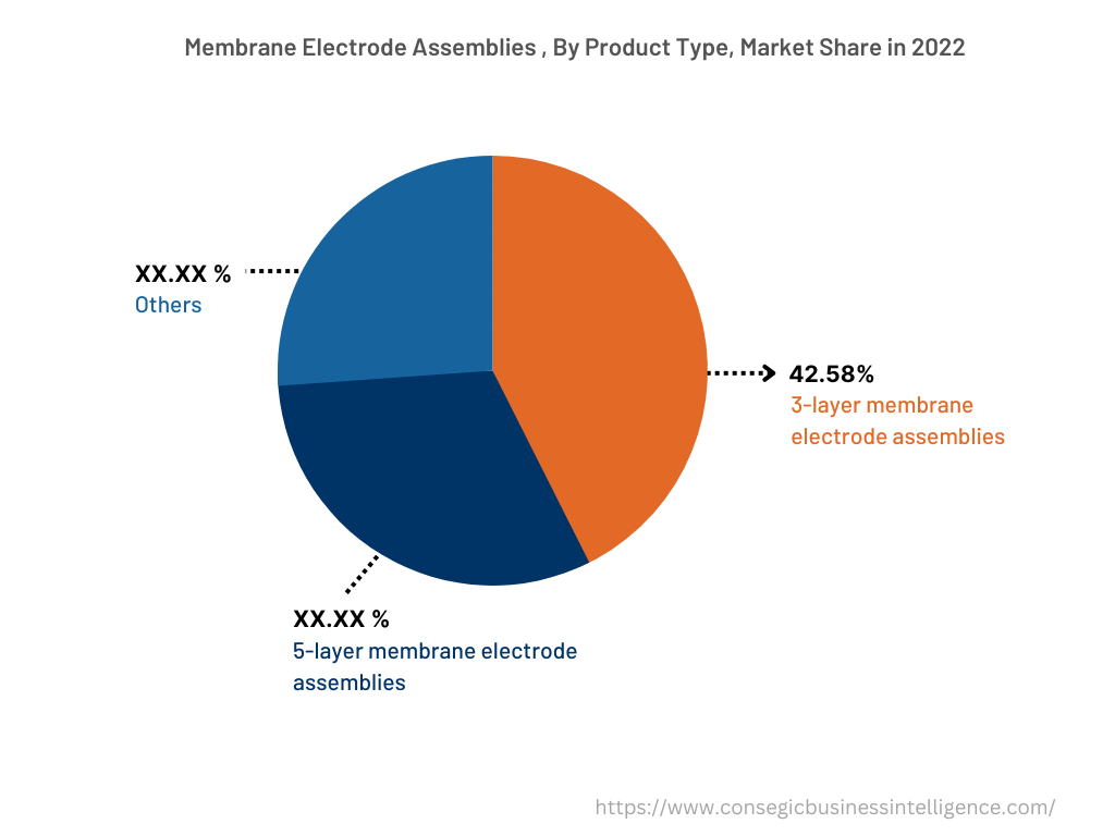 Global Membrane Electrode Assemblies Market, By Product Type, 2022