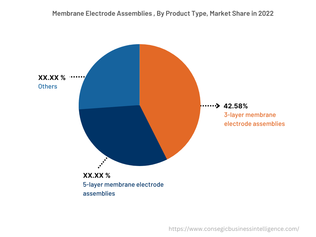 Global Membrane Electrode Assemblies Market , By Product Type, 2022