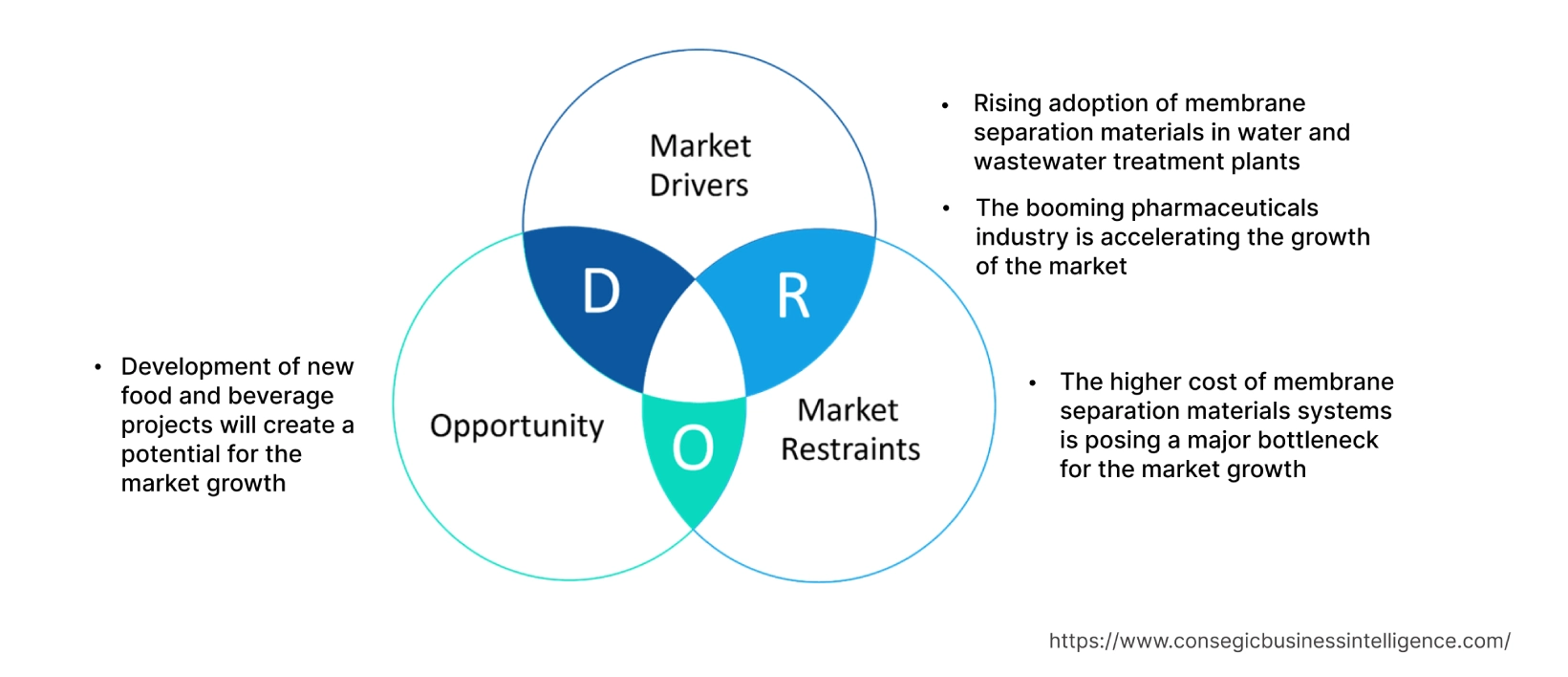 Membrane Separation Materials Market  Dynamics