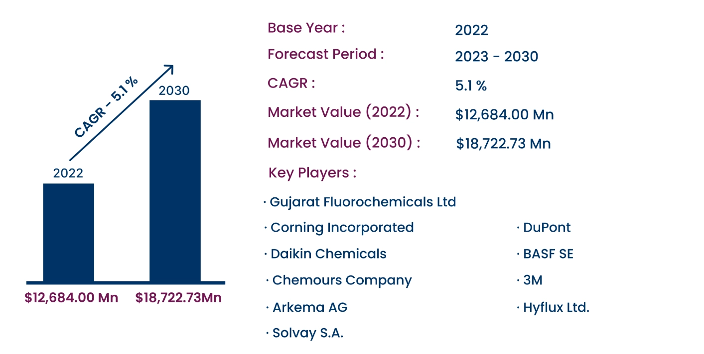 Global Membrane Separation Materials Market