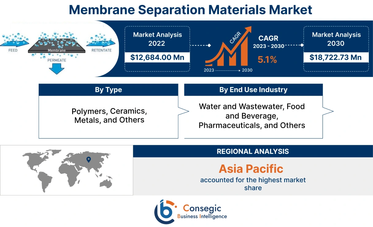 Membrane Separation Materials Market 