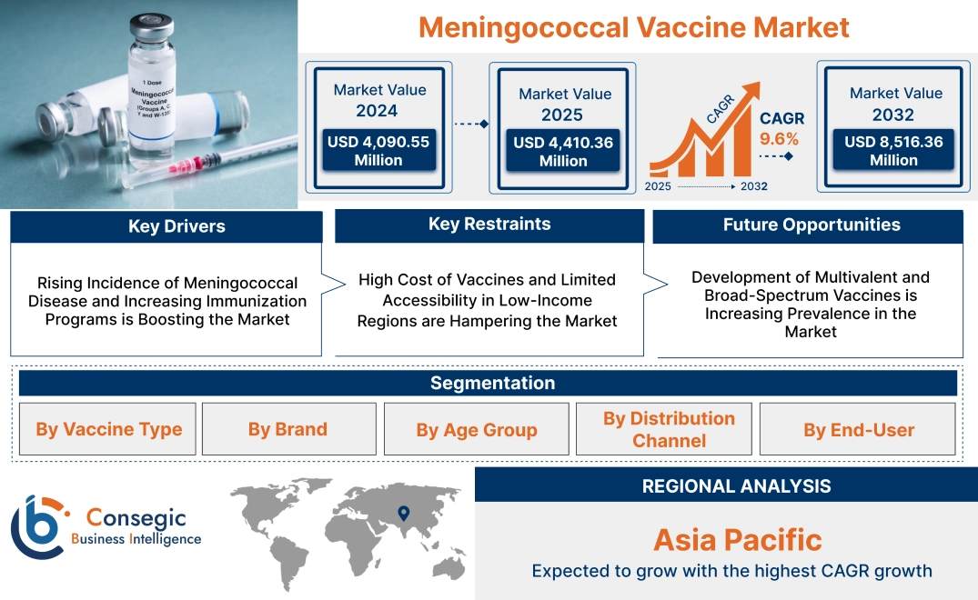 Meningococcal Vaccine Market Meningococcal Vaccine Market