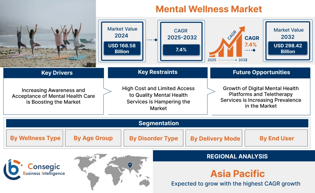 Mental Wellness Market Mental Wellness Market