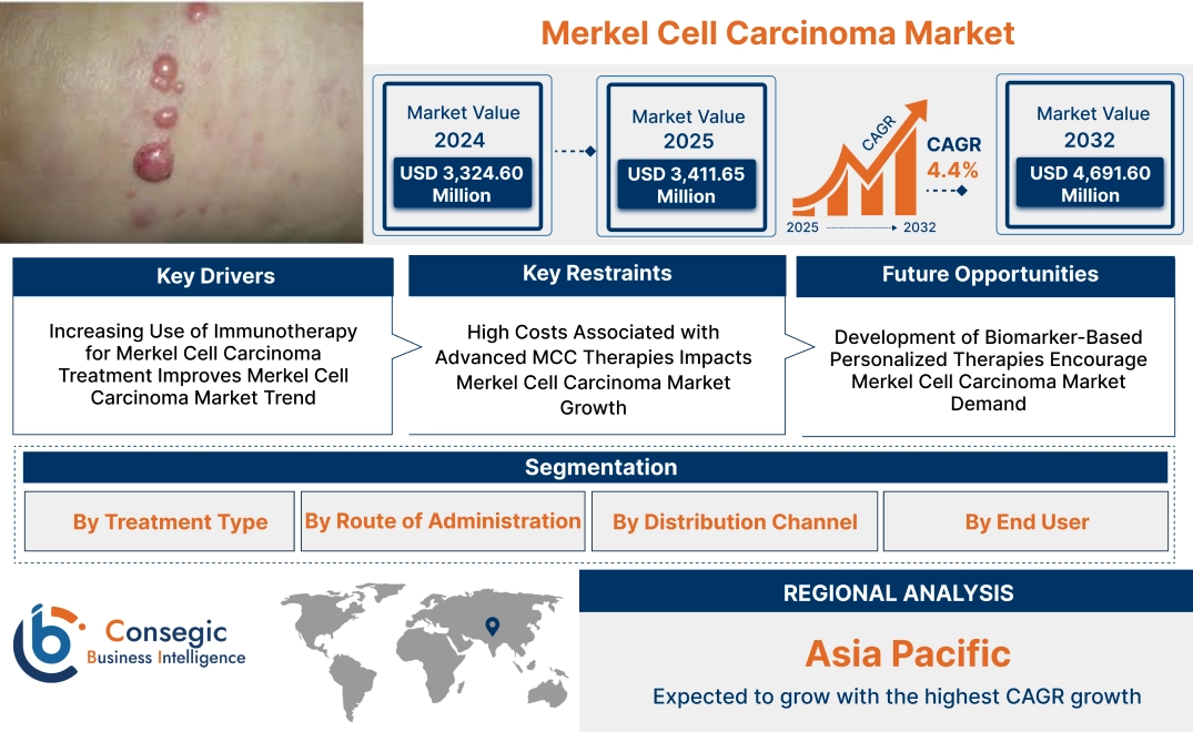 Merkel Cell Carcinoma Market Merkel Cell Carcinoma Market