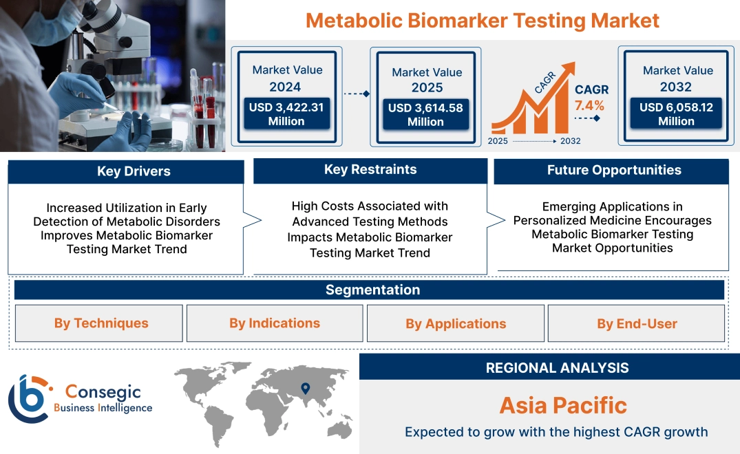 Metabolic Biomarker Testing Market Metabolic Biomarker Testing Market