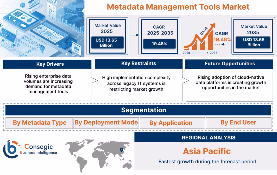 Metadata Management Tools Market Insights Metadata Management Tools Market Insights