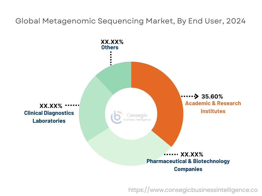 Metagenomic Sequencing Market By End User Metagenomic Sequencing Market By End User