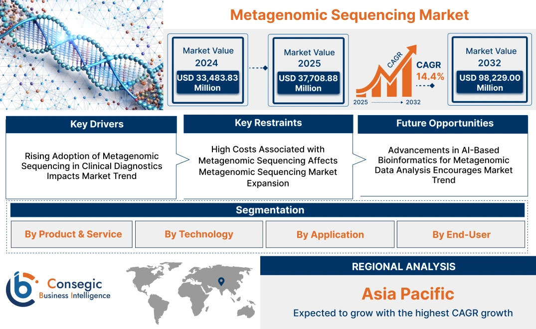 Metagenomic Sequencing Market Metagenomic Sequencing Market