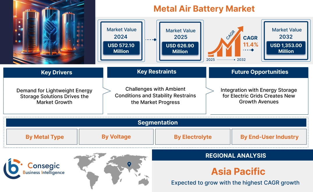 Metal Air Battery Market Metal Air Battery Market