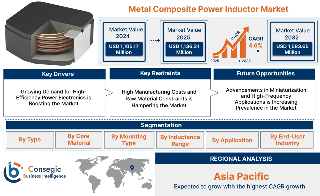 Metal Composite Power Inductor Market Metal Composite Power Inductor Market