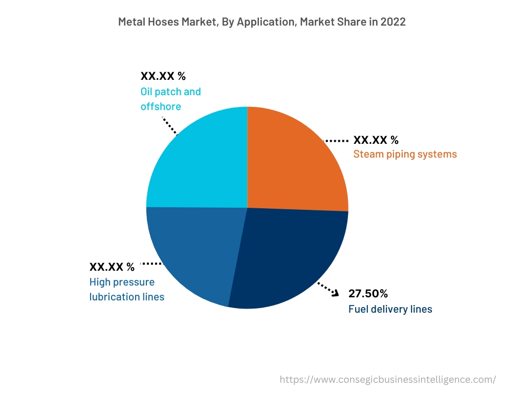 Global Metal Hoses Market , By Application, 2022