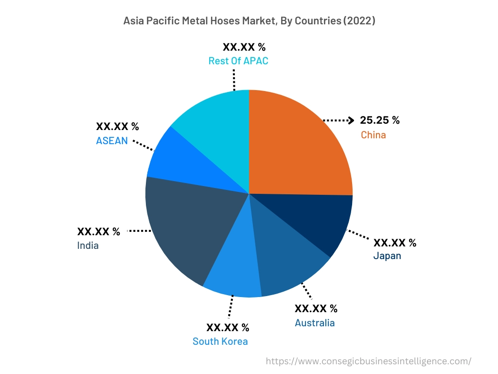 Metal Hoses Market By Country