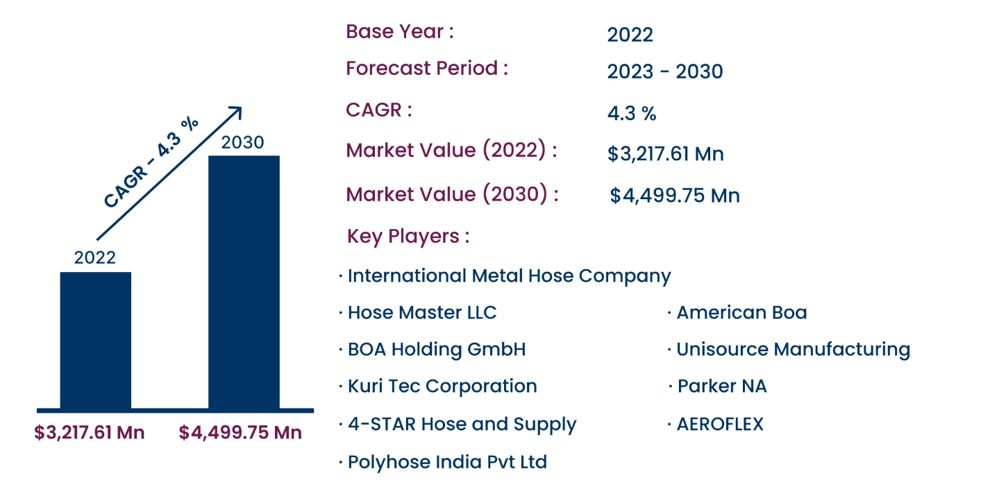 Global Metal Hoses Market