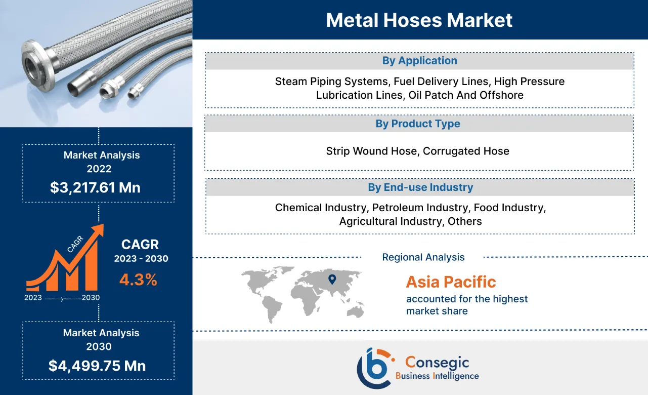 Metal Hoses Market Metal Hoses Market