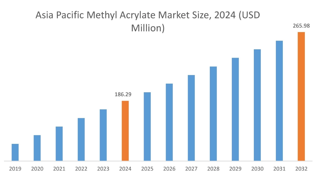 Methyl Acrylate Market By Region Methyl Acrylate Market By Region