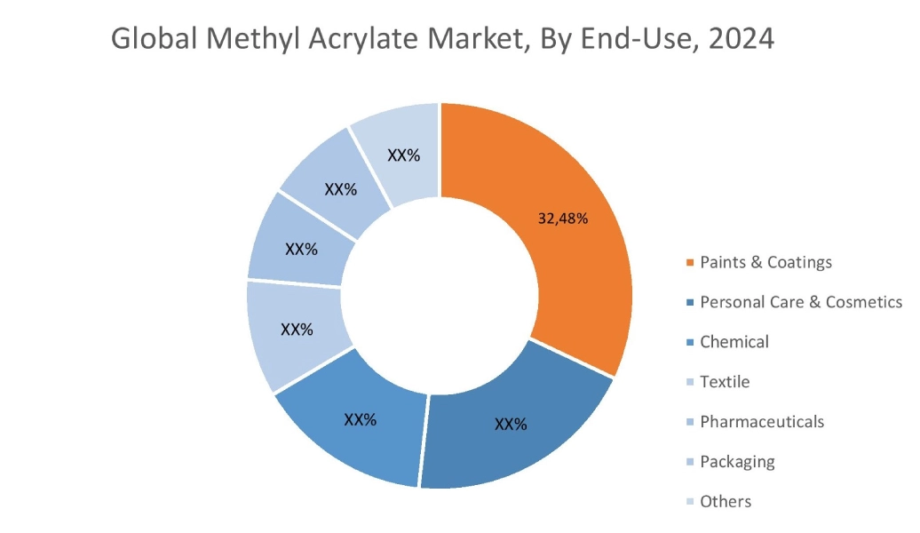 Methyl Acrylate Market By End Use
