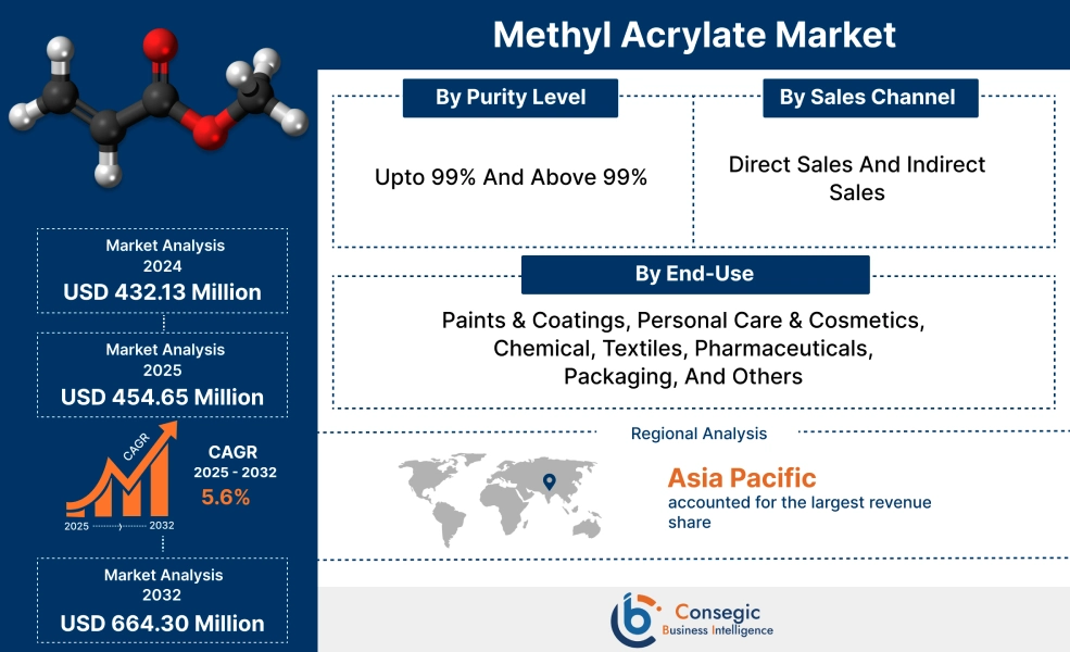 Methyl Acrylate Market