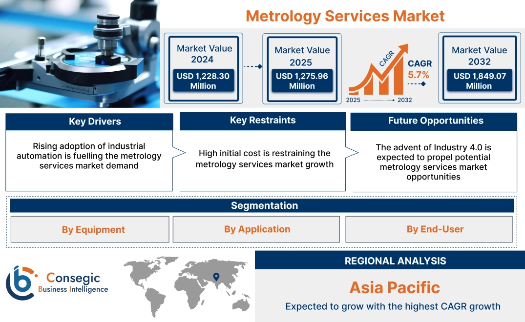 Metrology Services Market Metrology Services Market
