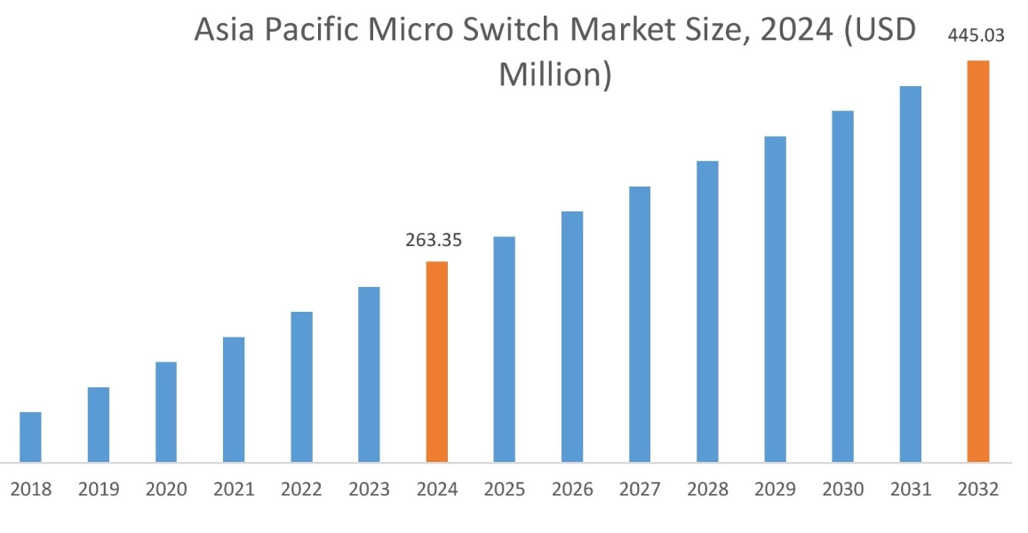 Micro Switch Market By Region