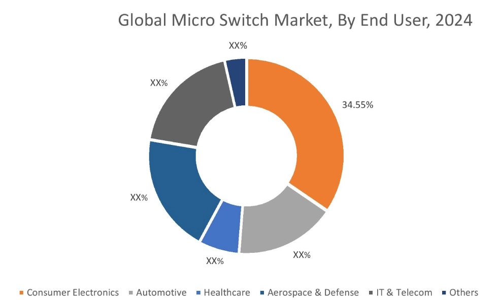 Micro Switch Market By End Use