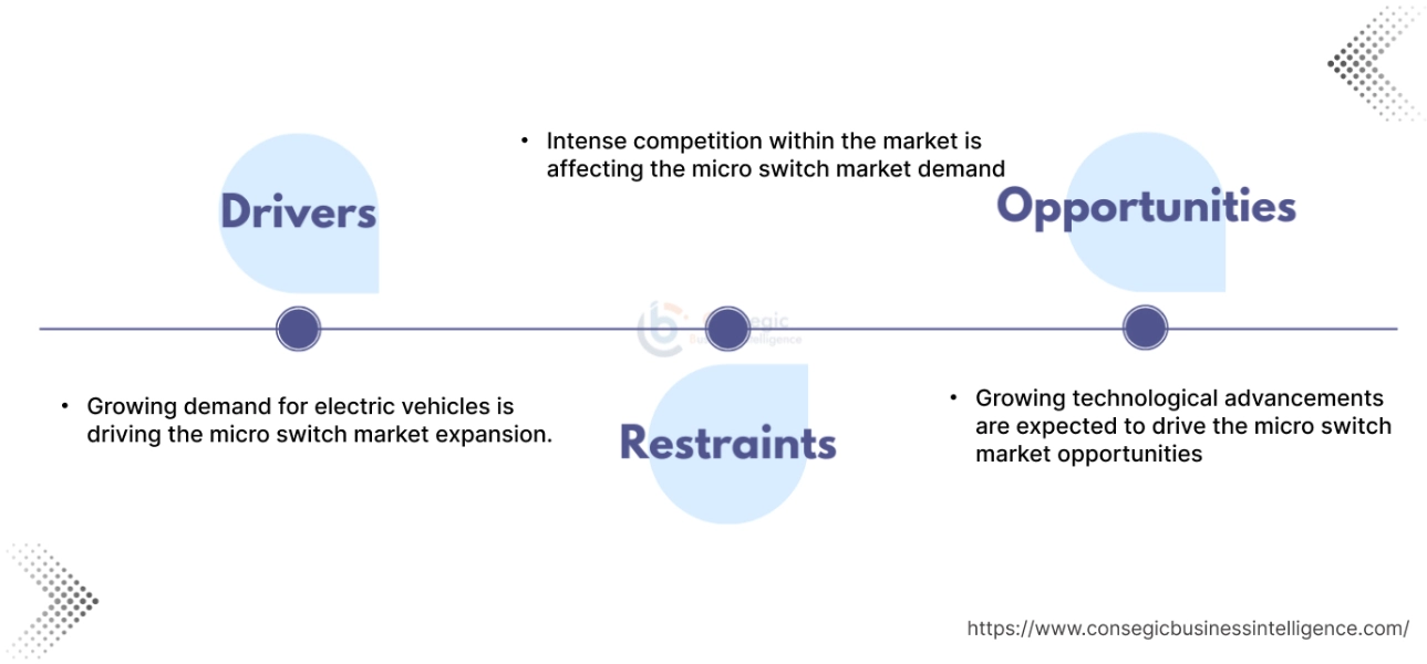 Micro Switch Market Dynamics
