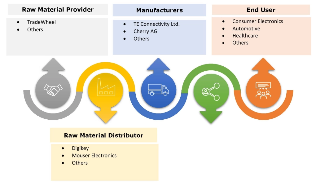 Micro Switch Market Ecosystem