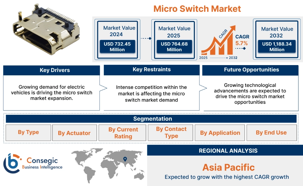 Micro Switch Market Micro Switch Market