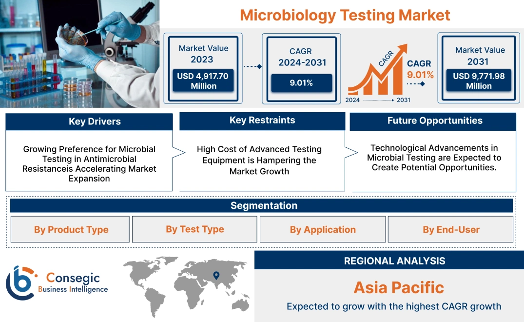 Microbiology Testing Market Microbiology Testing Market