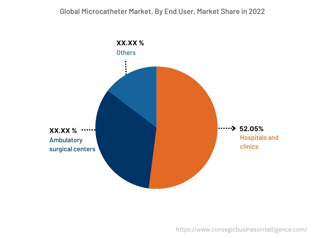 Global Microcatheter Market , By End-User, 2022